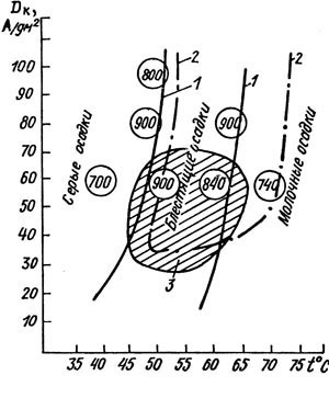 Диаграмма зависимости расположения зон различных хромовых осадков от температуры электролита в ванне и плотности тока
