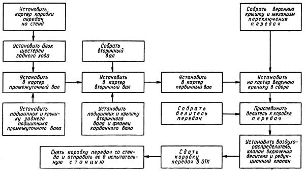 Маршрутная схема технологического процесса сборки коробки передач