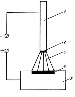 Схема электродугового разряда между электродом и деталью
