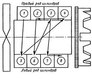Схема нумерации цилиндров и порядок работы двигателя