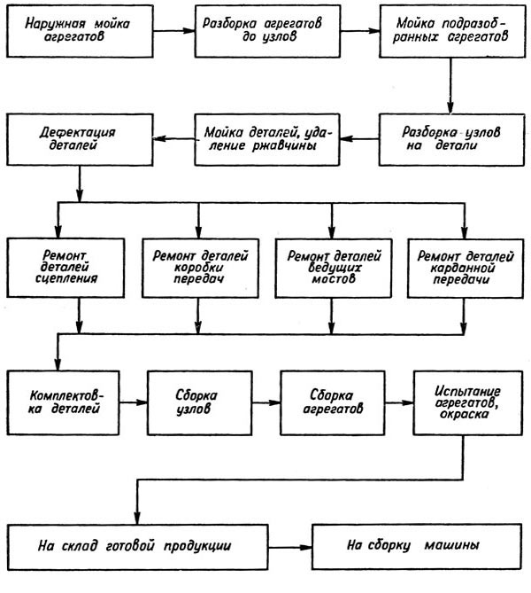 Схема технологического процесса ремонта ходовой части