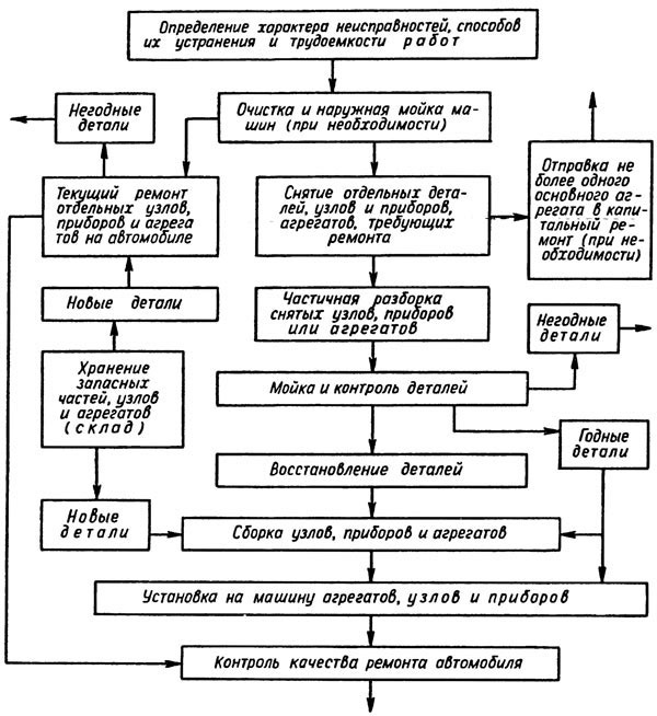 Схема технологической последовательности ремонта