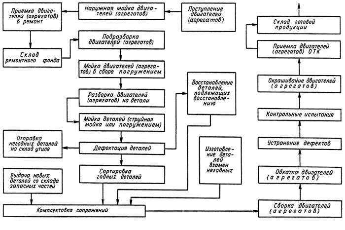Схема организации технологического процесса ремонта агрегатов на участке