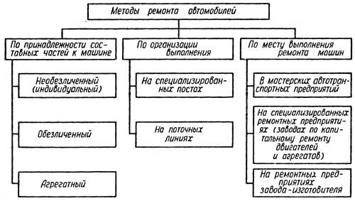 Виды работ в автосервисах